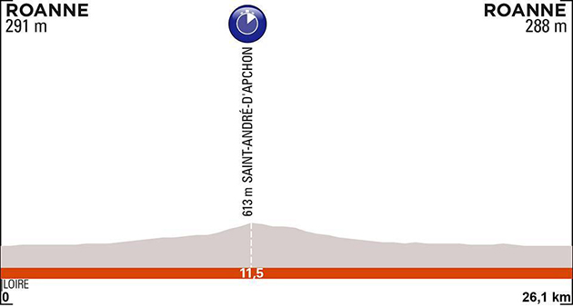 Stage 4 profile